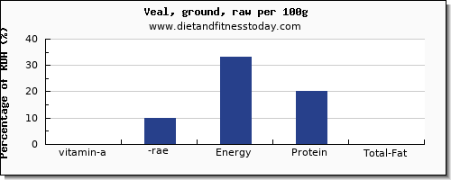 vitamin a, rae and nutrition facts in vitamin a in veal per 100g